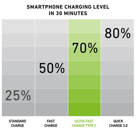 SBS - USB-C avtopolnilec, 3.0A, črn