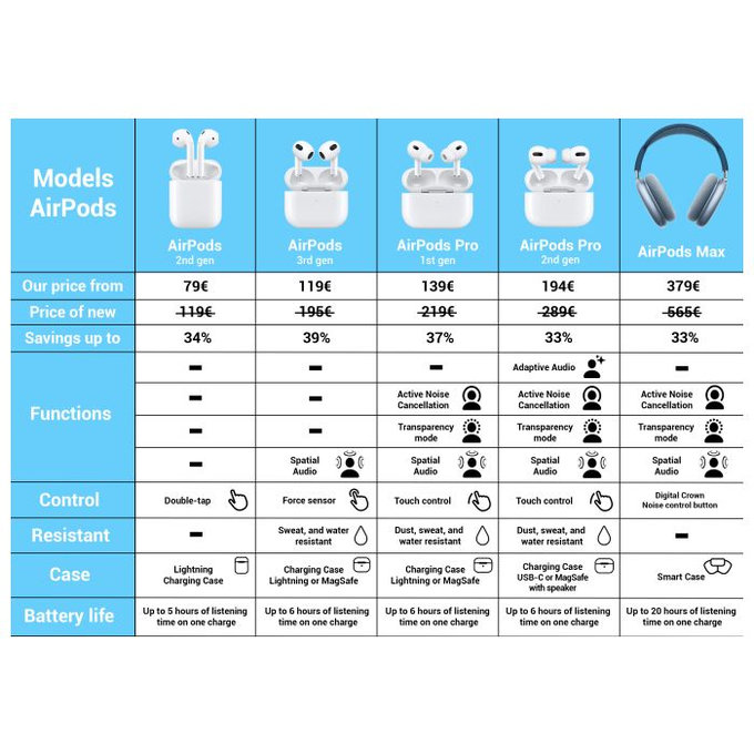 Apple AirPods Max - Sky Blue (Bulk)