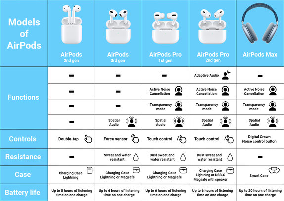 Apple AirPods (3rd Gen) B Prenovljen
