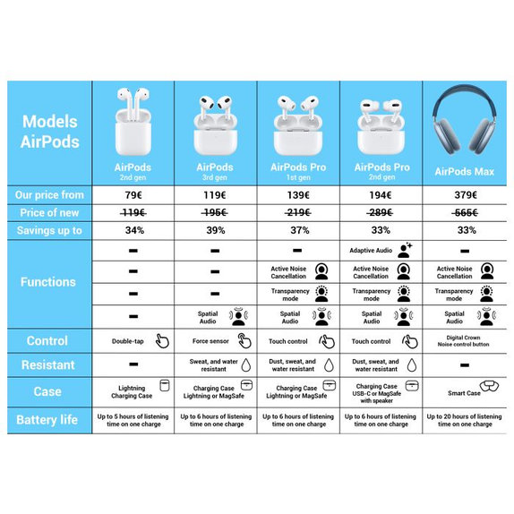 Apple AirPods Pro (2nd Gen) A Prenovljen